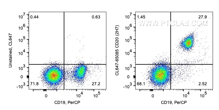 Flow cytometry (FC) experiment of human PBMCs using CoraLite® Plus 647 Anti-Human CD20 (2H7) (CL647-65085)