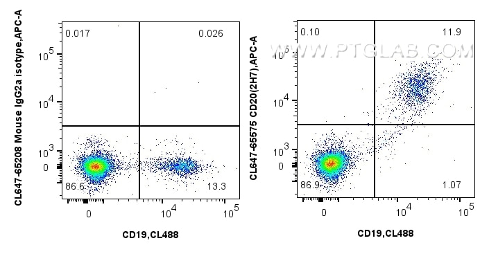 Flow cytometry (FC) experiment of human PBMCs using CoraLite® Plus 647 Anti-Human CD20 (2H7) Mouse IgG (CL647-65575)
