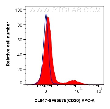 FC experiment of human PBMCs using CL647-SF65575 Flow cytometry (FC) experiment of human PBMCs using CoraLite® Plus 647 Anti-Human CD20 Mouse scFv Anti (CL647-SF65575)