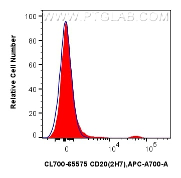 1x10^6 human PBMCs were surface stained with 5 ul CoraLite®700 Anti-Human CD20 (2H7) Mouse IgG2a RecAb (CL700-65575, Clone: 2H7) (red) or CoraLite® Plus 488 Anti-Human CD19 (4G7) Mouse IgG2a Recombinant Antibody (CL488-65562, Clone: 4G7) (blue). Cells were not fixed. Flow cytometry (FC) experiment of human PBMCs using CoraLite®700 Anti-Human CD20 (2H7) Mouse IgG2a Rec (CL700-65575)