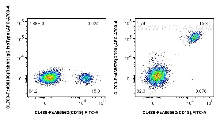 Flow cytometry (FC) experiment of human PBMCs using FcZero-rAb® CoraLite® Plus 700 Anti-Human CD20 (2H (CL700-FcA65575)