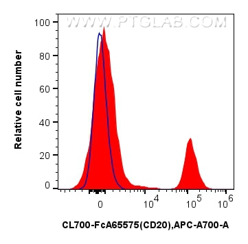 Flow cytometry (FC) experiment of human PBMCs using FcZero-rAb® CoraLite® Plus 700 Anti-Human CD20 (2H (CL700-FcA65575)