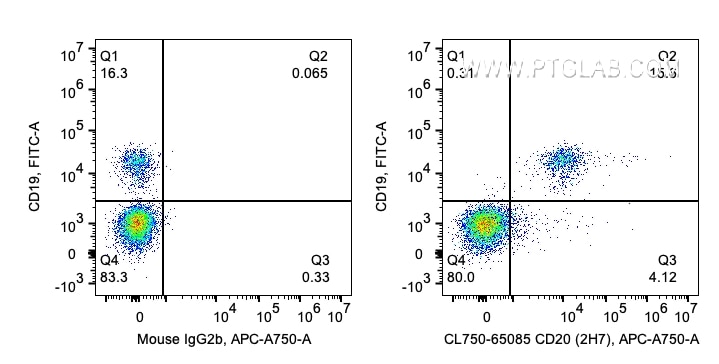 Flow cytometry (FC) experiment of human PBMCs using CoraLite® Plus 750 Anti-Human CD20 (2H7) (CL750-65085)