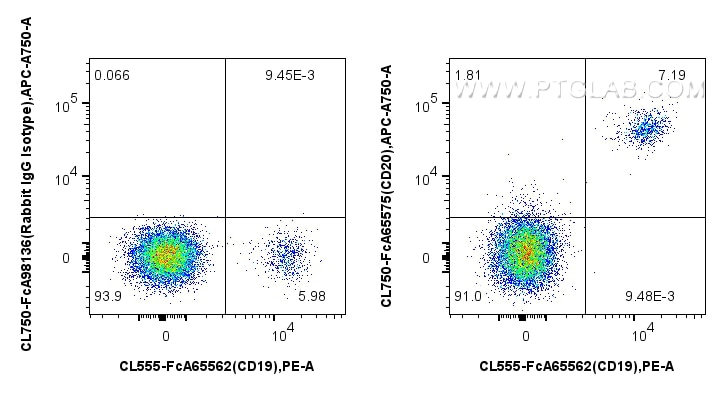 FC experiment of human PBMCs using CL750-FcA65575 Flow cytometry (FC) experiment of human PBMCs using FcZero-rAb® CoraLite® Plus 750 Anti-Human CD20 (2H (CL750-FcA65575)