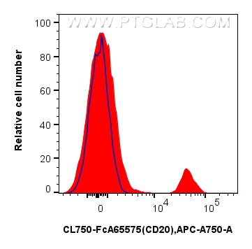 FC experiment of human PBMCs using CL750-FcA65575 Flow cytometry (FC) experiment of human PBMCs using FcZero-rAb® CoraLite® Plus 750 Anti-Human CD20 (2H (CL750-FcA65575)