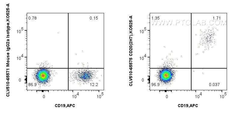 1x10^6 human PBMCs were surface stained with FcZero-rAb™ APC Anti-Human CD19, and 5 ul CoraLux Violet 510 Anti-Human CD20 (2H7) Mouse IgG2a RecAb (CLV510-65575, Clone: 2H7) or CoraLux Violet 510 Mouse IgG2a Isotype Control (MOPC-173) Recombinant Antibody (CLV510-65571, Clone: MOPC-173). Cells were not fixed. Lymphocytes were gated. Flow cytometry (FC) experiment of human PBMCs using CoraLux Violet 510 Anti-Human CD20 (2H7) Mouse IgG (CLV510-65575)
