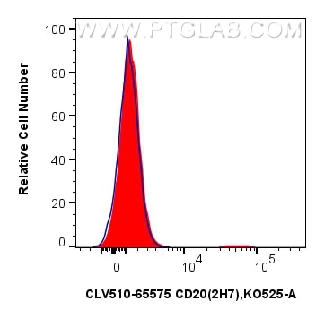 1x10^6 human PBMCs were surface stained with 5 ul CoraLux Violet 510 Anti-Human CD20 (2H7) Mouse IgG2a RecAb (CLV510-65575, Clone: 2H7) (red) or CoraLux Violet 510 Mouse IgG2a Isotype Control (MOPC-173) Recombinant Antibody (CLV510-65571, Clone: MOPC-173) (blue). Cells were not fixed. Lymphocytes were gated. Flow cytometry (FC) experiment of human PBMCs using CoraLux Violet 510 Anti-Human CD20 (2H7) Mouse IgG (CLV510-65575)