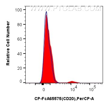 Flow cytometry (FC) experiment of human PBMCs using FcZero-rAb™ PerCP Anti-Human CD20 (2H7) Rabbit IgG (CP-FcA65575)