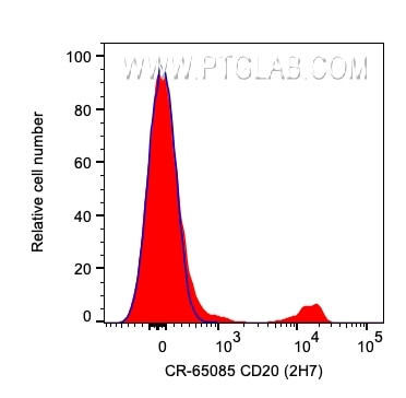 Flow cytometry (FC) experiment of human PBMCs using Cardinal Red™ Anti-Human CD20 (2H7) (CR-65085)