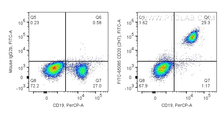 Flow cytometry (FC) experiment of human PBMCs using FITC Plus Anti-Human CD20 (2H7) (FITC-65085)