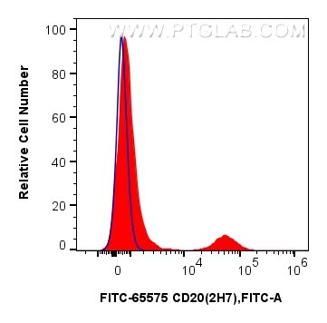 1x10^6 human PBMCs were surface stained with 5 ul FITC Plus Anti-Human CD20 (2H7) Mouse IgG2a RecAb (FITC-65575, Clone: 2H7) (red) or FITC Plus Mouse IgG2a Isotype Control (C1.18.4) (FITC-65208, Clone: C1.18.4) (blue). Cells were not fixed. Flow cytometry (FC) experiment of human PBMCs using FITC Plus Anti-Human CD20 (2H7) Mouse IgG2a Recomb (FITC-65575)