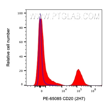 Flow cytometry (FC) experiment of human PBMCs using PE Anti-Human CD20 (2H7) (PE-65085)