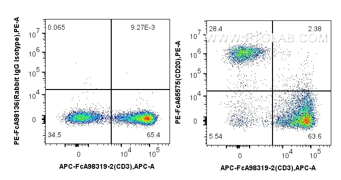 Flow cytometry (FC) experiment of Cnyo PBMCs using FcZero-rAb™ PE Anti-Human CD20 (2H7) Rabbit IgG Re (PE-FcA65575)