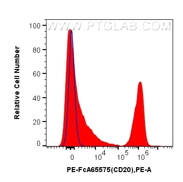 Flow cytometry (FC) experiment of Cnyo PBMCs using FcZero-rAb™ PE Anti-Human CD20 (2H7) Rabbit IgG Re (PE-FcA65575)