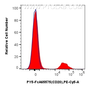 FC experiment of human PBMCs using PY5-FcA65575 Flow cytometry (FC) experiment of human PBMCs using FcZero-rAb® PE-Cyanine5 Anti-Human CD20 (2H7) Rabb (PY5-FcA65575)