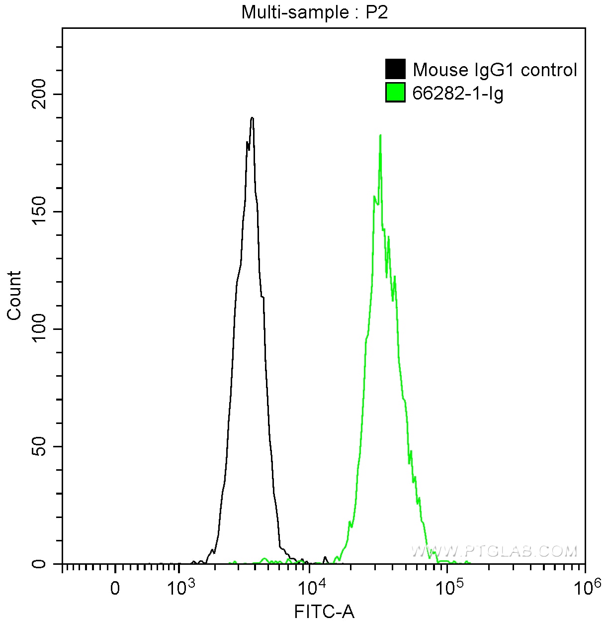 Flow cytometry (FC) experiment of U-937 cells using CD200 Monoclonal antibody (66282-1-Ig)