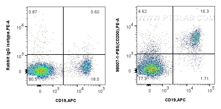 Flow cytometry (FC) experiment of human PBMCs using Anti-Human CD200 Rabbit Recombinant Antibody, PBS  (98007-1-PBS)