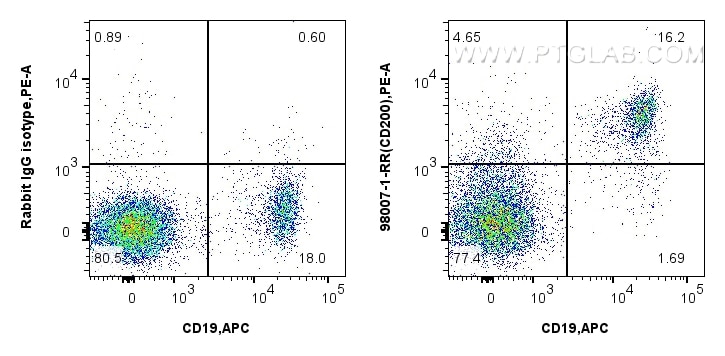 Flow cytometry (FC) experiment of human PBMCs using Anti-Human CD200 Rabbit Recombinant Antibody (98007-1-RR)