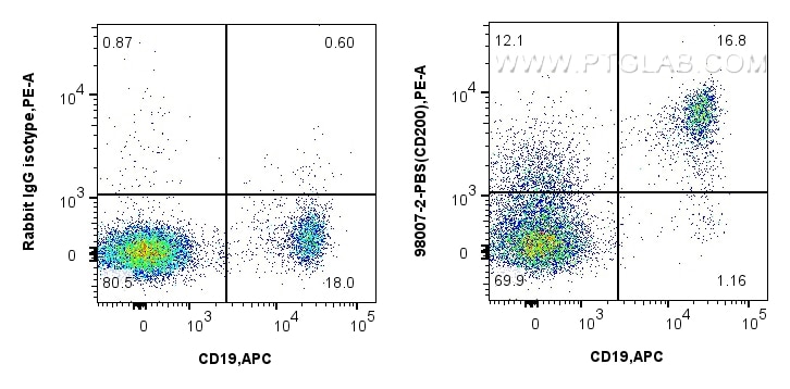 Flow cytometry (FC) experiment of human PBMCs using Anti-Human CD200 Rabbit Recombinant Antibody, PBS  (98007-2-PBS)