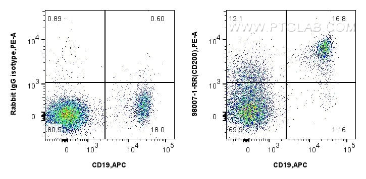 Flow cytometry (FC) experiment of human PBMCs using Anti-Human CD200 Rabbit Recombinant Antibody (98007-2-RR)