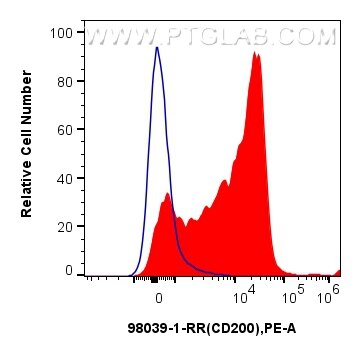 Flow cytometry (FC) experiment of mouse splenocytes using Anti-Mouse CD200 Rabbit Recombinant Antibody (98039-1-RR)