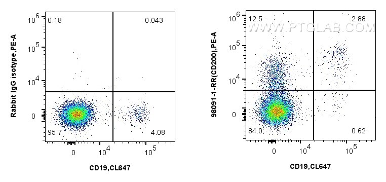 Flow cytometry (FC) experiment of human PBMCs using Anti-Human CD200 Rabbit Recombinant Antibody (98091-1-RR)