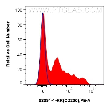 1x10^6 human PBMCs were surface stained with 0.25 ug Anti-Human CD200 Rabbit Recombinant Antibody (98091-1-RR, Clone: 241347E1) (red) or 0.25 ug Rabbit IgG Isotype Control RecAb (98136-1-RR, Clone: 240953C9) (blue), and PE-conjugated Goat Anti-Rabbit IgG. Cells were not fixed. Lymphocytes were gated. Flow cytometry (FC) experiment of human PBMCs using Anti-Human CD200 Rabbit Recombinant Antibody (98091-1-RR)