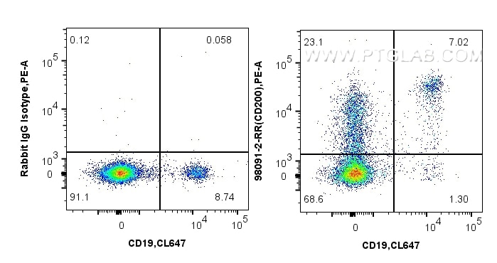 Flow cytometry (FC) experiment of human PBMCs using Anti-Human CD200 Rabbit Recombinant Antibody (98091-2-RR)