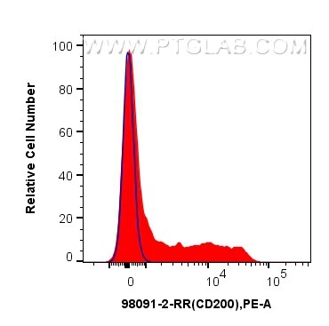 Flow cytometry (FC) experiment of human PBMCs using Anti-Human CD200 Rabbit Recombinant Antibody (98091-2-RR)