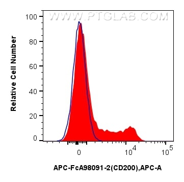 FC experiment of human PBMCs using APC-FcA98091-2 Flow cytometry (FC) experiment of human PBMCs using FcZero-rAb® APC Anti-Human CD200 Rabbit Recombinan (APC-FcA98091-2)
