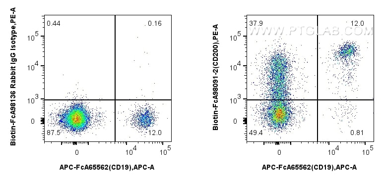 FC experiment of human PBMCs using Biotin-FcA98091-2 Flow cytometry (FC) experiment of human PBMCs using FcZero-rAb™ Biotin Anti-Human CD200 Rabbit Recombi (Biotin-FcA98091-2)