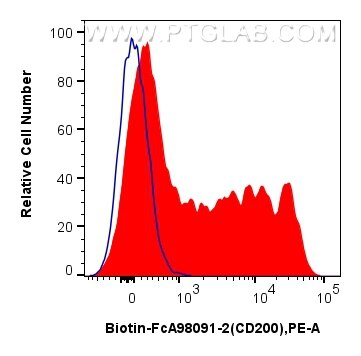 FC experiment of human PBMCs using Biotin-FcA98091-2 Flow cytometry (FC) experiment of human PBMCs using FcZero-rAb™ Biotin Anti-Human CD200 Rabbit Recombi (Biotin-FcA98091-2)
