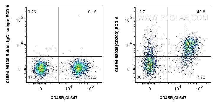 Flow cytometry (FC) experiment of mouse splenocytes using CoraLite®594 Anti-Mouse CD200 Rabbit Recombinant A (CL594-98039)