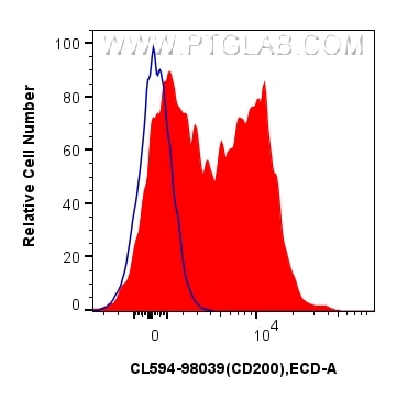 Flow cytometry (FC) experiment of mouse splenocytes using CoraLite®594 Anti-Mouse CD200 Rabbit Recombinant A (CL594-98039)