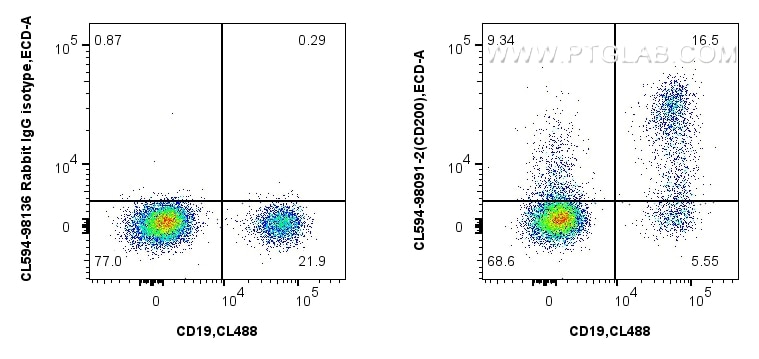 Flow cytometry (FC) experiment of human PBMCs using CoraLite®594 Anti-Human CD200 Rabbit Recombinant A (CL594-98091-2)