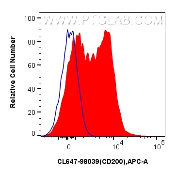 Flow cytometry (FC) experiment of mouse splenocytes using CoraLite® Plus 647 Anti-Mouse CD200 Rabbit Recombi (CL647-98039)