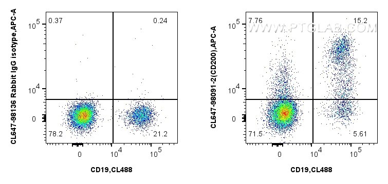 Flow cytometry (FC) experiment of human PBMCs using CoraLite® Plus 647 Anti-Human CD200 Rabbit Recombi (CL647-98091-2)