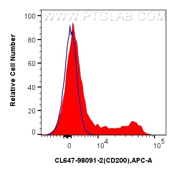 Flow cytometry (FC) experiment of human PBMCs using CoraLite® Plus 647 Anti-Human CD200 Rabbit Recombi (CL647-98091-2)