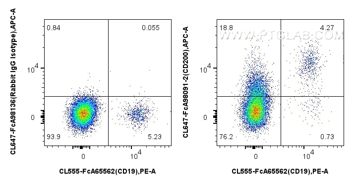 Flow cytometry (FC) experiment of human PBMCs using FcZero-rAb® CoraLite® Plus 647 Anti-Human CD200 Ra (CL647-FcA98091-2)