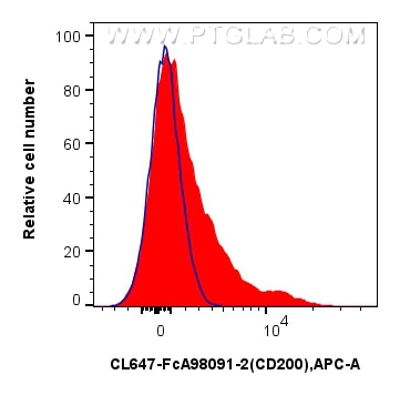 Flow cytometry (FC) experiment of human PBMCs using FcZero-rAb® CoraLite® Plus 647 Anti-Human CD200 Ra (CL647-FcA98091-2)