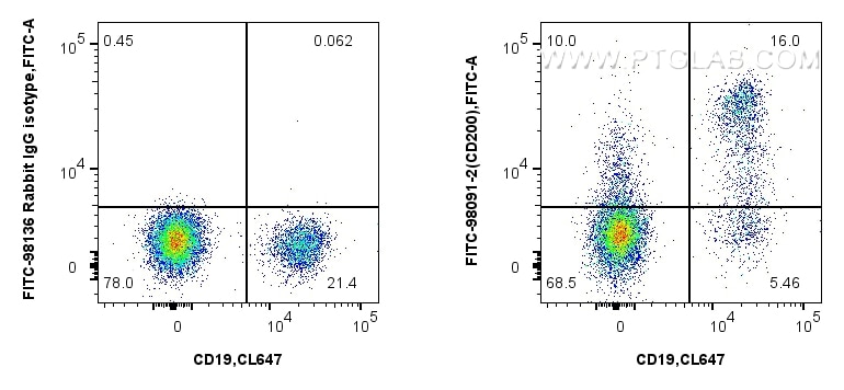 Flow cytometry (FC) experiment of human PBMCs using FITC Plus Anti-Human CD200 Rabbit Recombinant Anti (FITC-98091-2)