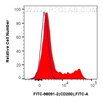 Flow cytometry (FC) experiment of human PBMCs using FITC Plus Anti-Human CD200 Rabbit Recombinant Anti (FITC-98091-2)