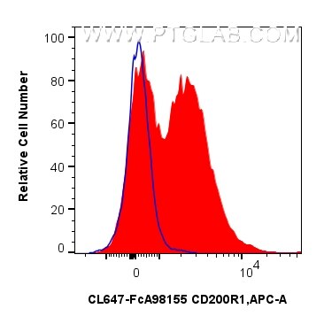 FC experiment of mouse bone marrow cells using CL647-FcA98155 Flow cytometry (FC) experiment of mouse bone marrow cells using FcZero-rAb® CoraLite® Plus 647 Anti-Mouse CD200R1 (CL647-FcA98155)