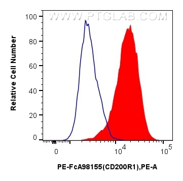 Flow cytometry (FC) experiment of MC/9 cells using FcZero-rAb™ PE Anti-Mouse CD200R1 Rabbit Recombina (PE-FcA98155)