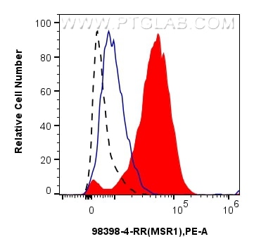 1x10^6 GM-CSF, IL-4 and IL-10 treated human PBMCs were surface stained with 0.25 ug Anti-Human MSR1/CD204 Rabbit RecAb (98398-4-RR, Clone: 242710D4) (red) or 0.25 ug Rabbit IgG Isotype Control Recombinant Antibody (98136-1-RR, Clone: 240953C9) (blue), and PE-Conjugated Goat Anti-Rabbit IgG(H+L). 1x10^6 untreated human PBMCs were surface stained with 0.25 ug Anti-Human MSR1/CD204 Rabbit RecAb (98398-4-RR, Clone: 242710D4) and PE-Conjugated Goat Anti-Rabbit IgG(H+L) (black, dashed). Cells were not fixed. This data was developed using the same antibody clone with 98398-4-PBS in a different storage buffer formulation. Flow cytometry (FC) experiment of human PBMCs using Anti-Human CD204 Rabbit Recombinant Antibody (98398-4-RR)