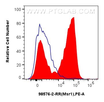 1x10^6 mouse peritoneal macrophages were surface stained with 0.25 ug Anti-Mouse CD204 Rabbit RecAb (98576-2-RR, Clone: 251367F5) (red) or 0.25 ug Rabbit IgG Isotype Control RecAb (98136-1-RR, Clone: 240953C9) (blue), and PE-Conjugated Goat Anti-Rabbit IgG(H+L). Cells were not fixed. Flow cytometry (FC) experiment of mouse peritoneal macrophages using Anti-Mouse CD204 Rabbit Recombinant Antibody (98576-2-RR)