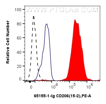 Flow cytometry (FC) experiment of human PBMCs using Anti-Human CD206 (15-2) (65155-1-Ig)