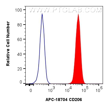 Flow cytometry (FC) experiment of RAW 264.7 cells using APC-conjugated CD206 Polyclonal antibody (APC-18704)