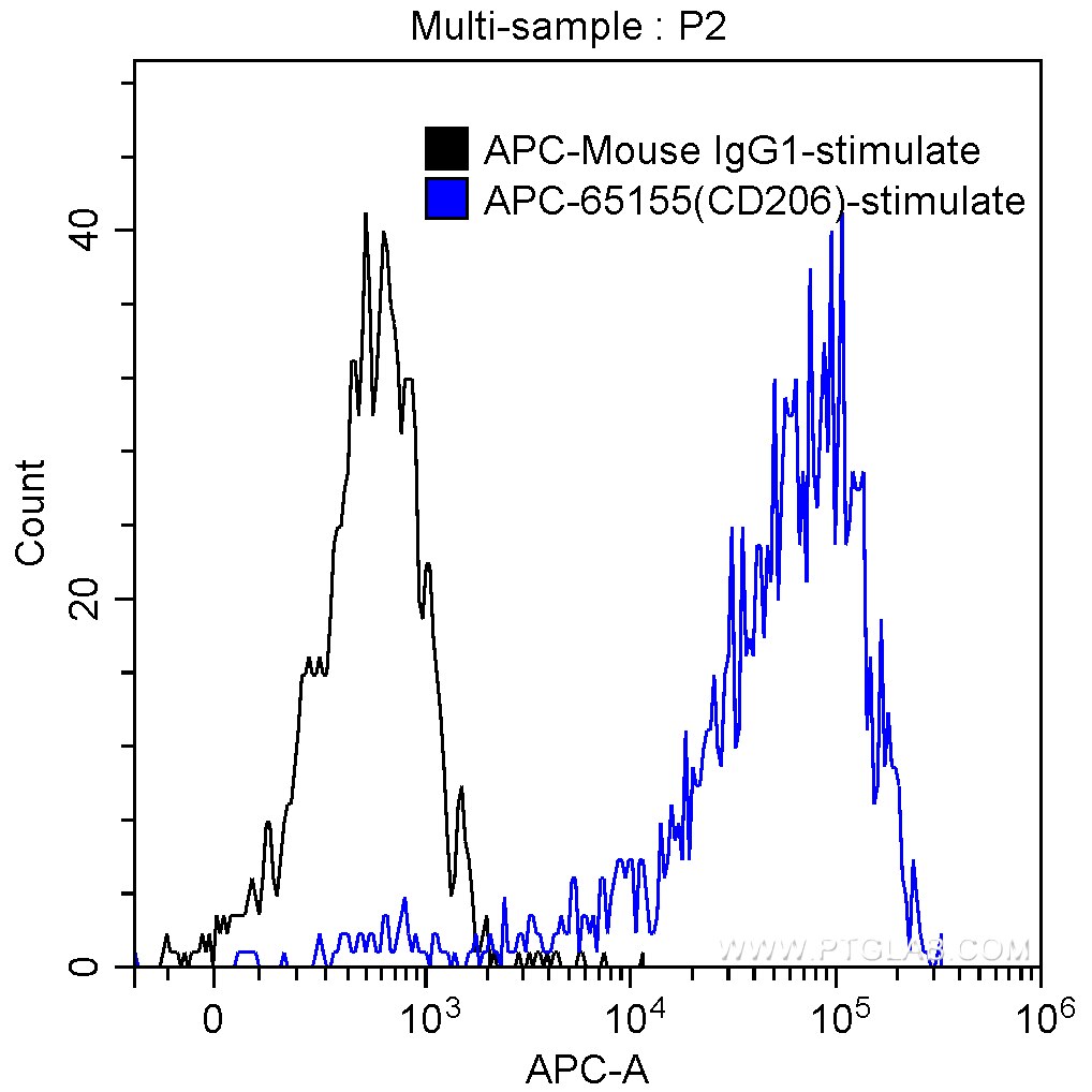 FC experiment of human monocyte-derived dendritic cells using APC-65155