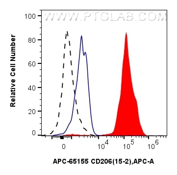Flow cytometry (FC) experiment of human PBMCs using APC Anti-Human CD206 (15-2) (APC-65155)